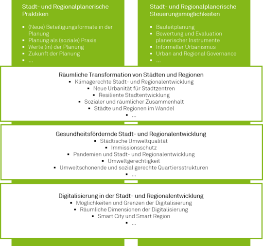 Forschungsschwerpunkte des Fachgebiets SRP